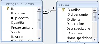 Mostra la relazione tra due tabelle