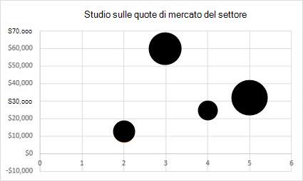 grafico a bolle grafico 2D