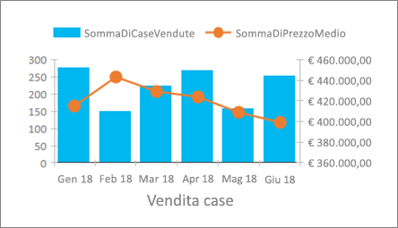 Grafico combinato di esempio