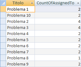 Risultato della query che mostra il conteggio del numero di persone per problema