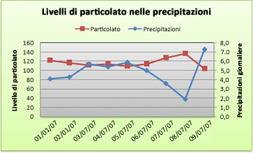 Screenshot di un grafico a dispersione con grafici sull'asse verticale.