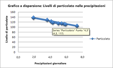 Screenshot di un grafico xy.