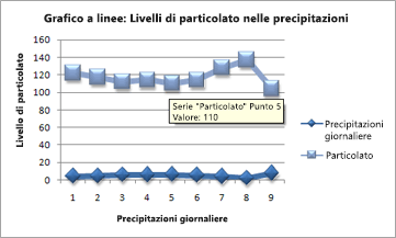 Screenshot che mostra quando non usare un grafico a linee.