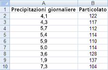 Screenshot dei dati del foglio di lavoro per un grafico a dispersione e un grafico a linee.