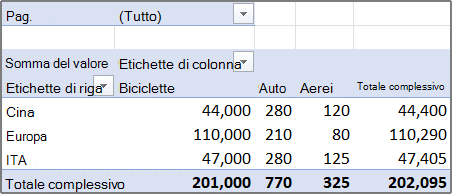 Esempio di rapporto di tabella pivot consolidato con un campo pagina.