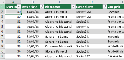 Dati di esempio in una tabella di Excel da usare come origine dati della tabella pivot