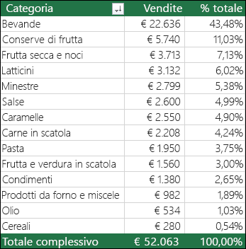 Tabella pivot di esempio per categoria, vendite & % del totale