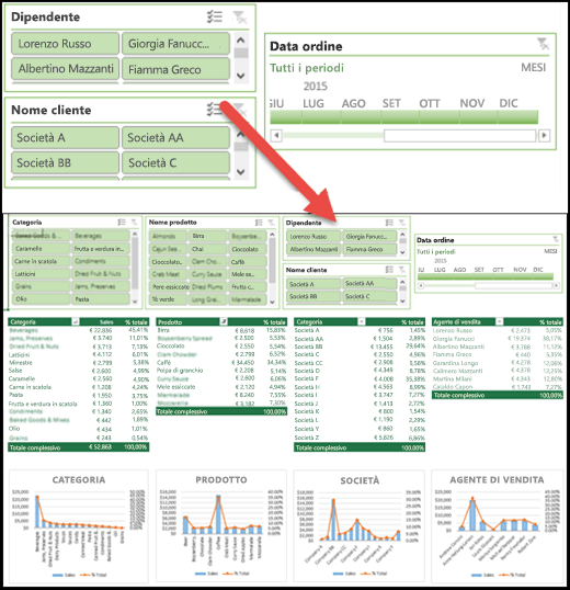 Visualizzazione esplosa di Filtri dei dati e di un controllo di Sequenza temporale in un dashboard