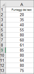 Esempio di dati dell'istogramma di Excel