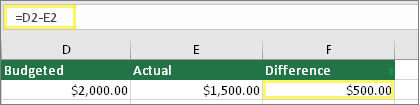 Cella D2 con $ 2.000,00, cella E2 con $ 1.500,00, cella F2 con la formula =D2-E2 e risultato $ 500,00