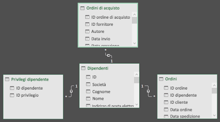 Diagramma delle relazioni in Power Pivot