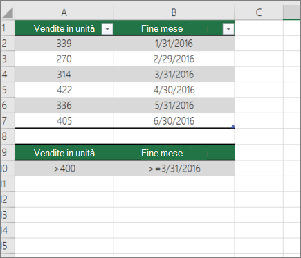 Dati di esempio per DCOUNT