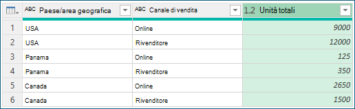 Screenshot che mostra i risultati del raggruppamento per aggregazione.