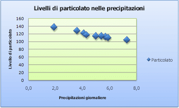Screenshot di un grafico a dispersione con grafici sull'asse orizzontale.