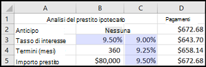 Analisi del prestito ipotecario