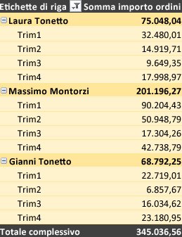 Tabella pivot formattata con uno stile diverso