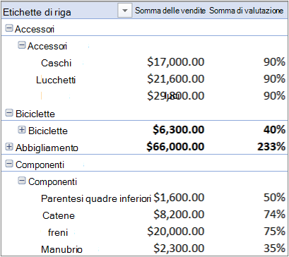 Tabella pivot contenente più tabelle