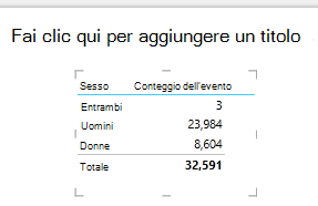 Visualizzazione della tabella di Power View