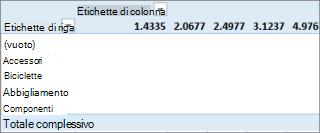 Tabella pivot senza valori utili