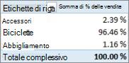 Tabella pivot che mostra la somma delle percentuali di vendita per categorie di prodotti
