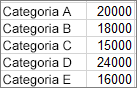 Dati usati per creare il grafico di Pareto di esempio