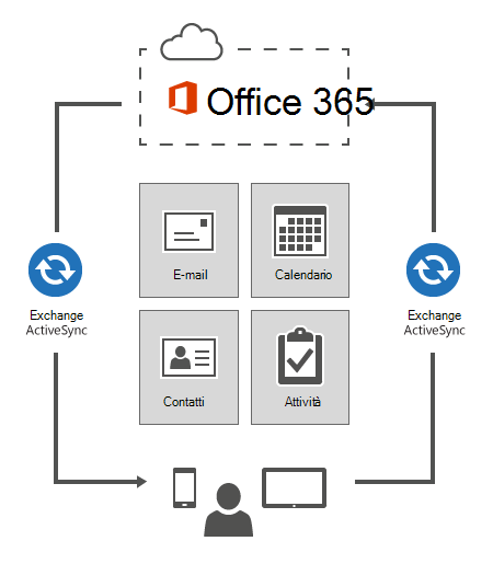 Exchange ActiveSync connette i dispositivi a Office 365