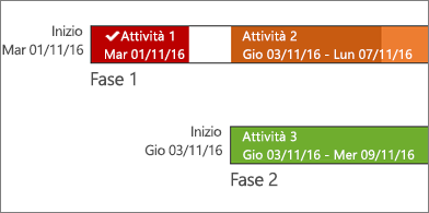 Sequenza temporale con i nomi e le date delle attività