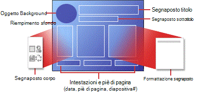 Struttura di un layout