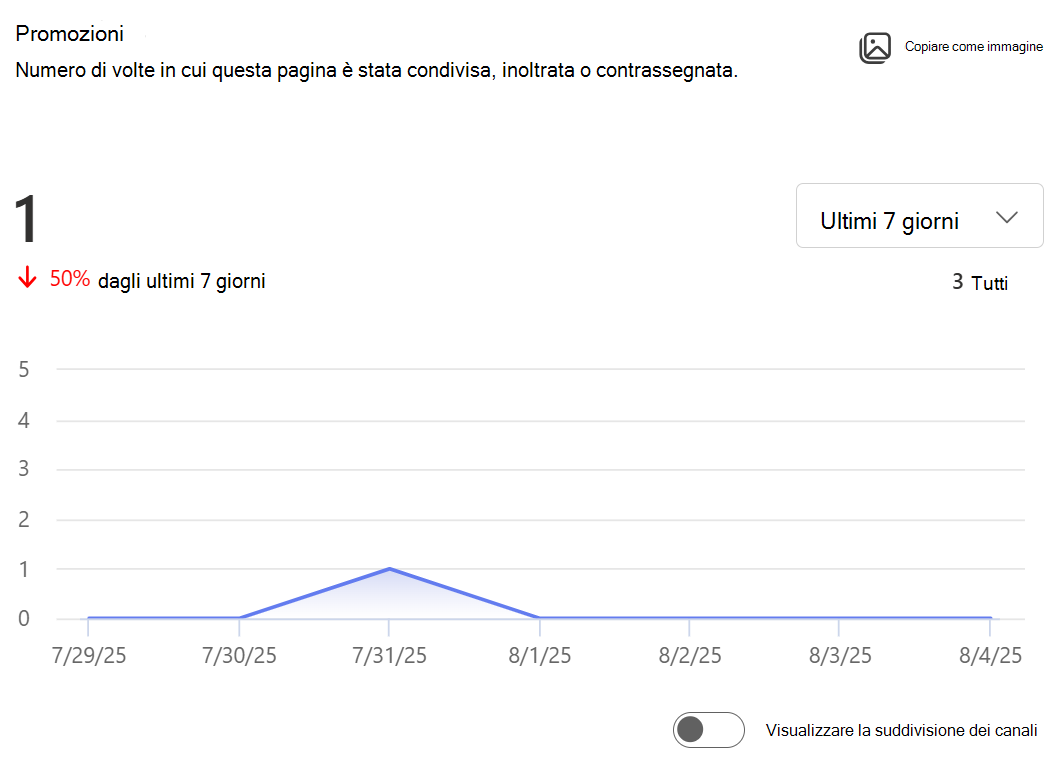 Mostra l'immagine del numero di volte in cui questa pagina è stata condivisa, inoltrata o contrassegnata.