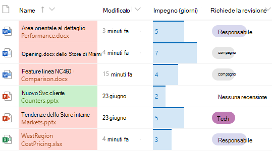 Colonne formattate nella raccolta documenti di SharePoint