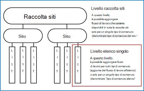 Mappa di raccolta siti con spiegazione di tre modalità di aggiunta