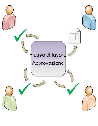 Diagramma di un flusso di lavoro Approvazione semplice