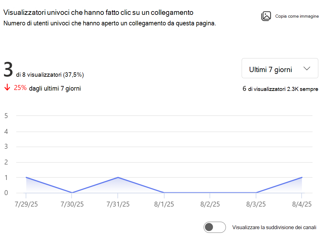 Mostra l'immagine del numero di spettatori univoci che hanno aperto un collegamento da questa pagina
