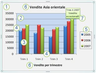 Un grafico e i relativi elementi