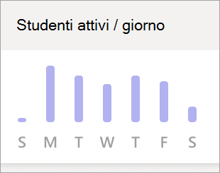 Screenshot che mostra il grafico Studenti attivi al giorno