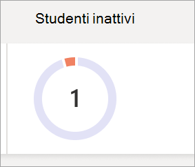 Screenshot che mostra un grafico a torta che riflette il numero di studenti inattivi in una classe