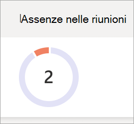 Screenshot che mostra il grafico a torta assenze nelle riunioni