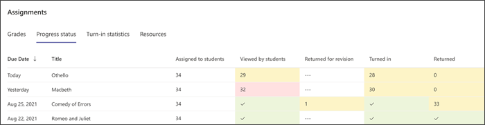 Screenshot che mostra il passaggio del processo di assegnazione, visualizzato, aperto, consegnato o restituito dagli studenti.