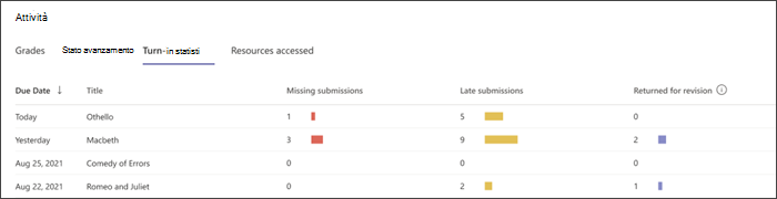 Screenshot di grafici che indicano se gli studenti hanno attività mancanti, attività che hanno consegnato in ritardo o attività che sono state restituite per la revisione.