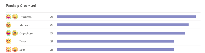 Screenshot del grafico a barre che mostra le parole più usate degli studenti. Le emoji vengono visualizzate a sinistra con grafici a barre che mostrano quanti studenti hanno selezionato la parola. ad esempio 27 studenti si sono detti eccitati e 25 hanno detto motivati.