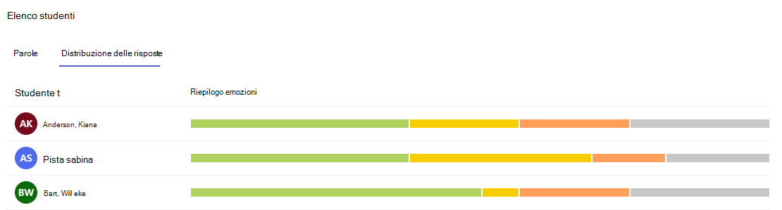Screenshot che mostra la distribuzione delle risposte.