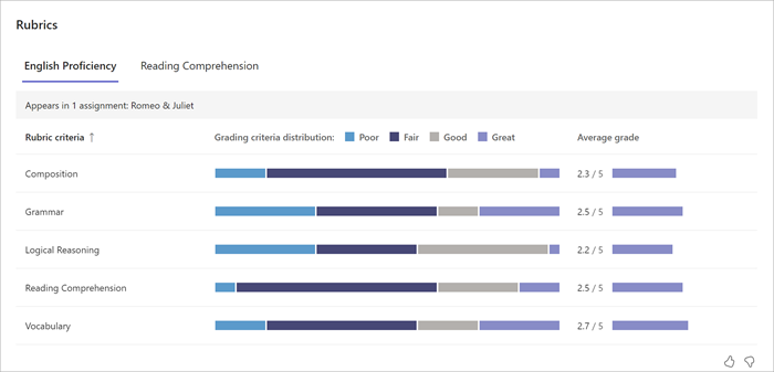 Screenshot dei dati delle categorie in approfondimenti. È disponibile una scheda per ogni tipo di categoria usata dai docenti e i grafici a barre indicano come gli studenti si sono esibiti su ogni criterio di valutazione.