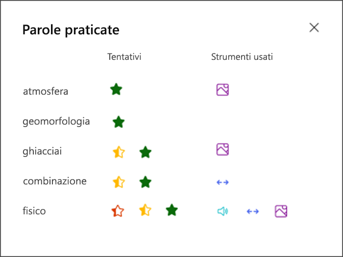 visualizzazione di quanto bene lo studente si è esibito su ogni parola praticata e quali strumenti hanno usato per praticare. Ad esempio, una stella verde per la parola atmosfera e un'icona a forma di immagine per indicare che hanno usato il dizionario immagine per il supporto