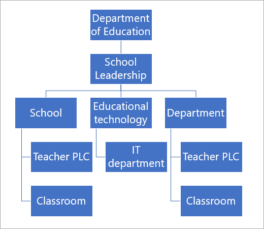 Gerarchia di team di esempio in Microsoft Teams