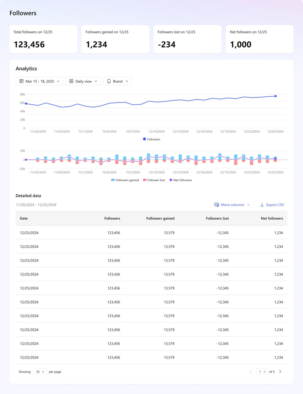 Dashboard dei follower di MSN Partner Hub