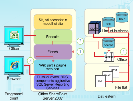Punti di integrazione incentrati sui dati di Excel