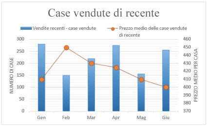 Screenshot del grafico combinato con asse secondario.