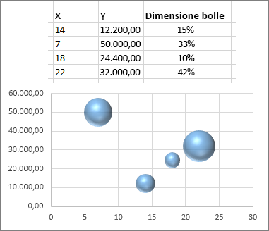 Grafico a bolle