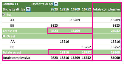Tabella pivot di esempio con subtotali e totali complessivi