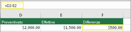 Cella D2 con $ 2.000,00, cella E2 con $ 1.500,00, cella F2 con la formula = D2 E2 e risultato $ 500,00